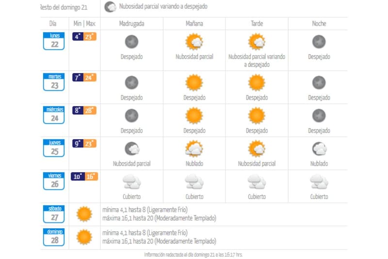 El día miércoles las máximas llegarán a los 28° C en la RM.
Créditos: DMC.