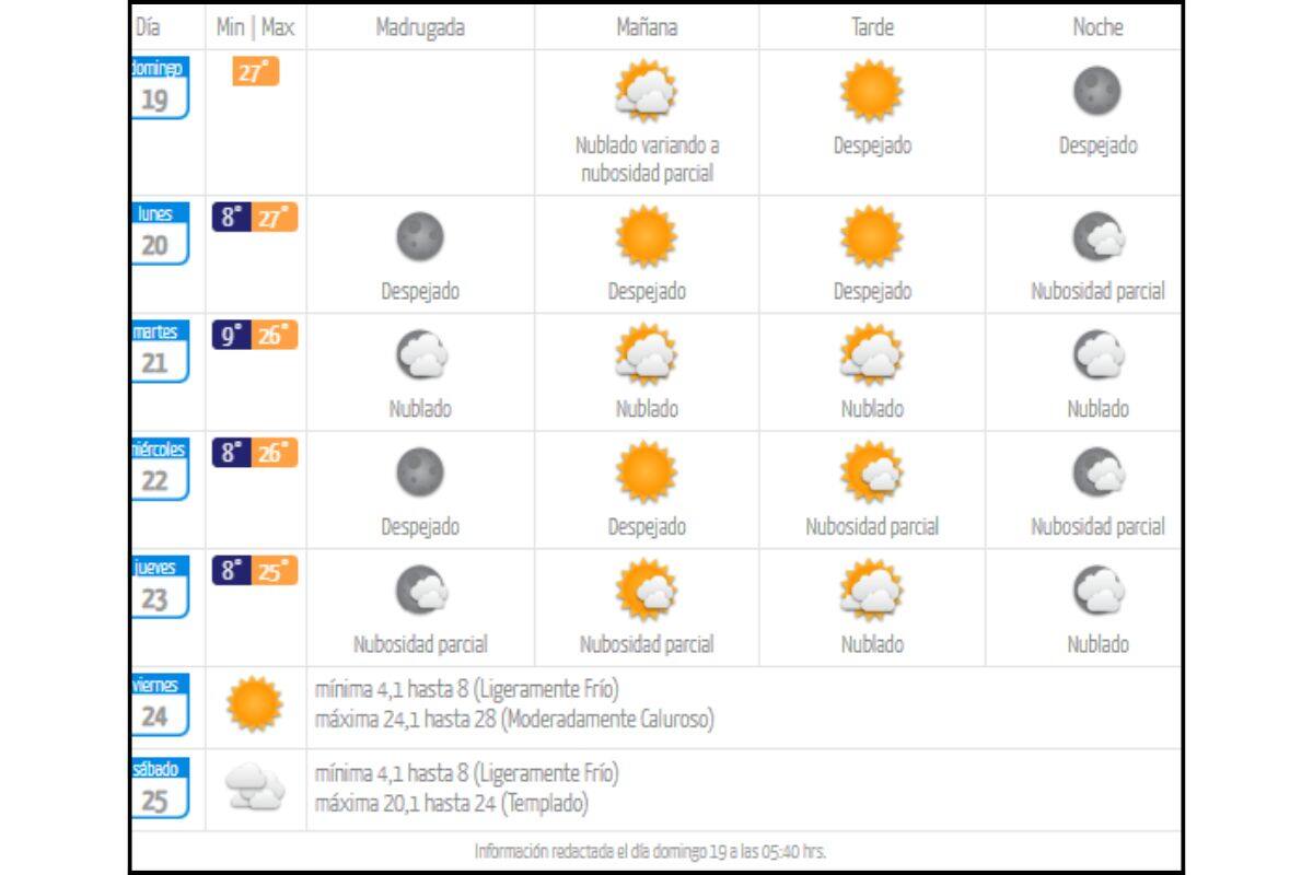 Estas son las temperaturas máximas que se registrarán durante la penúltima semana del mes.
Créditos: DMC.