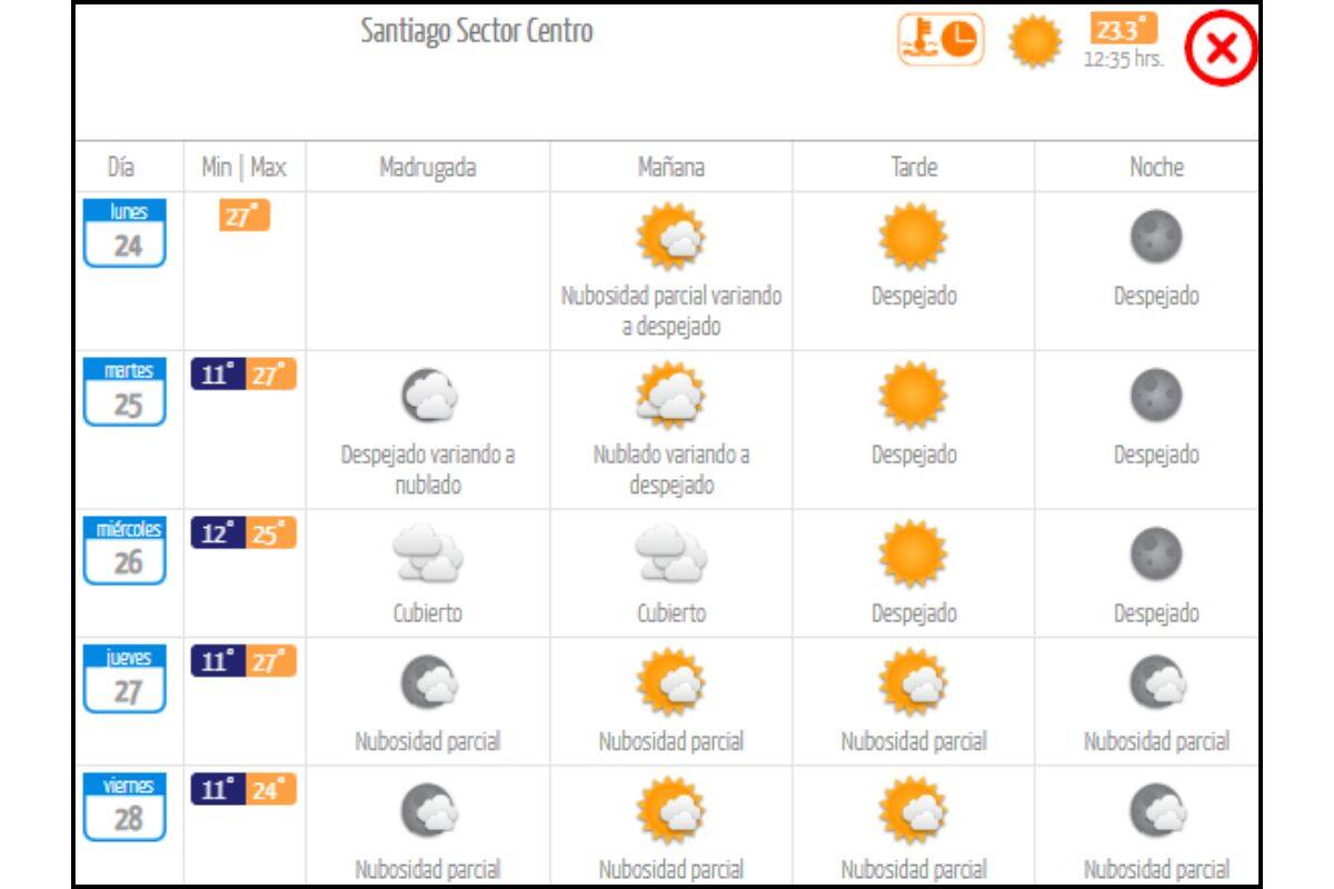 Así estará el clima durante la última semana de noviembre en Santiago.
Créditos: DMC.