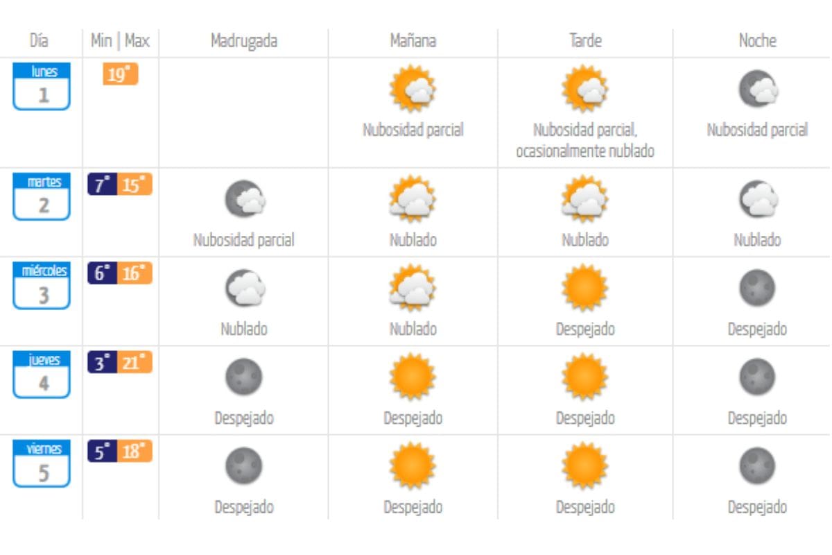 Este será el día más caluroso de la semana, según la entidad.
Créditos: DMC.