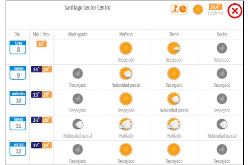 Las máximas van a sobrepasar los 30° C en algunos sectores de la capital, según la entidad.
Créditos: DMC.