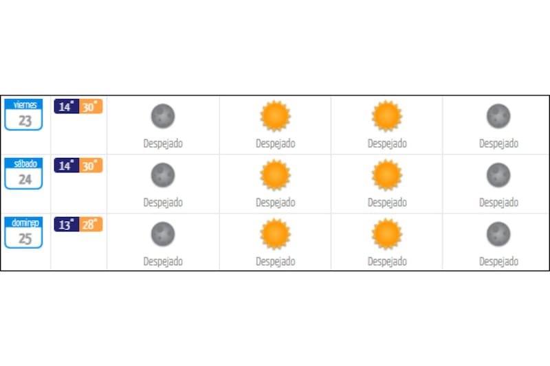 Las máximas van a bordear los 30° C en la capital.
Créditos: DMC.