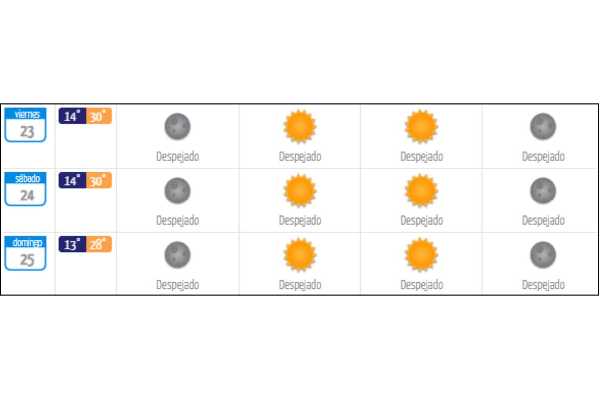 Las máximas van a bordear los 30° C en la capital.
Créditos: DMC.