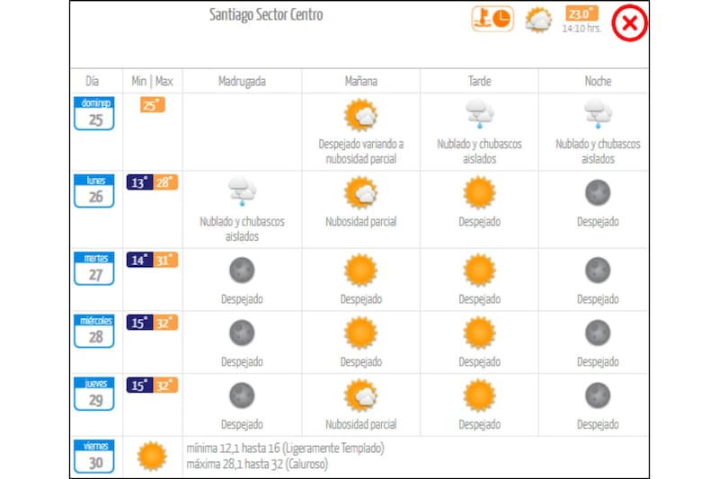 Las máximas van a llegar a los 32° C en Santiago.
Créditos: DMC.