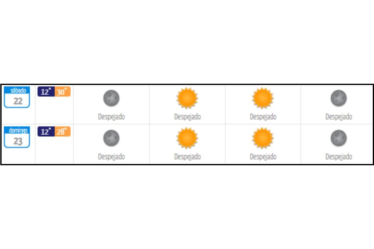 Se esperan máximas cercanas a los 30° C este sábado 22 y domingo 23 de noviembre en Santiago.
Créditos: DMC.