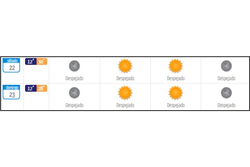 Se esperan máximas cercanas a los 30° C este sábado 22 y domingo 23 de noviembre en Santiago.
Créditos: DMC.