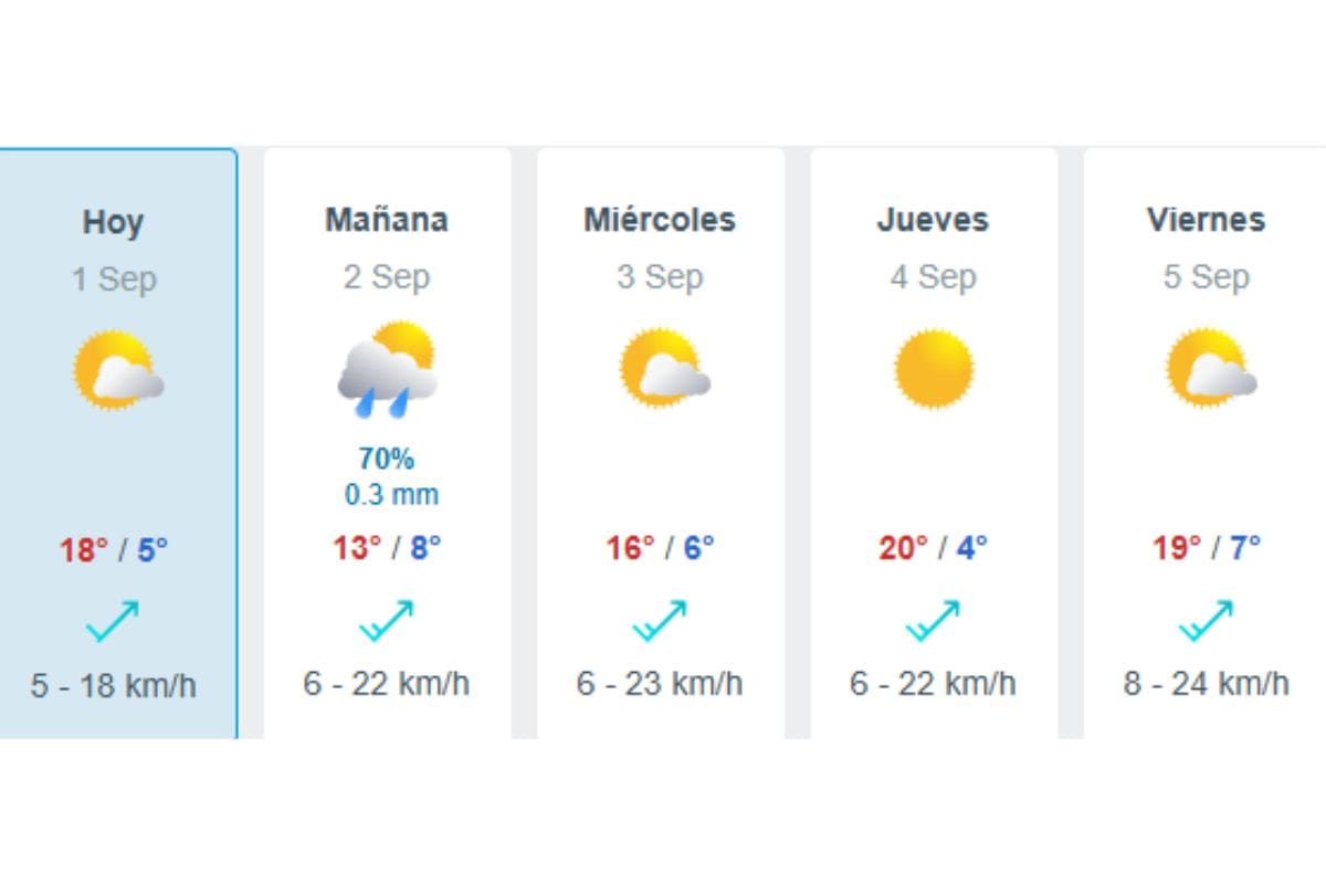 Estas son las temperaturas que se registrarán durante la primera semana de septiembre.
Créditos: Meteored.