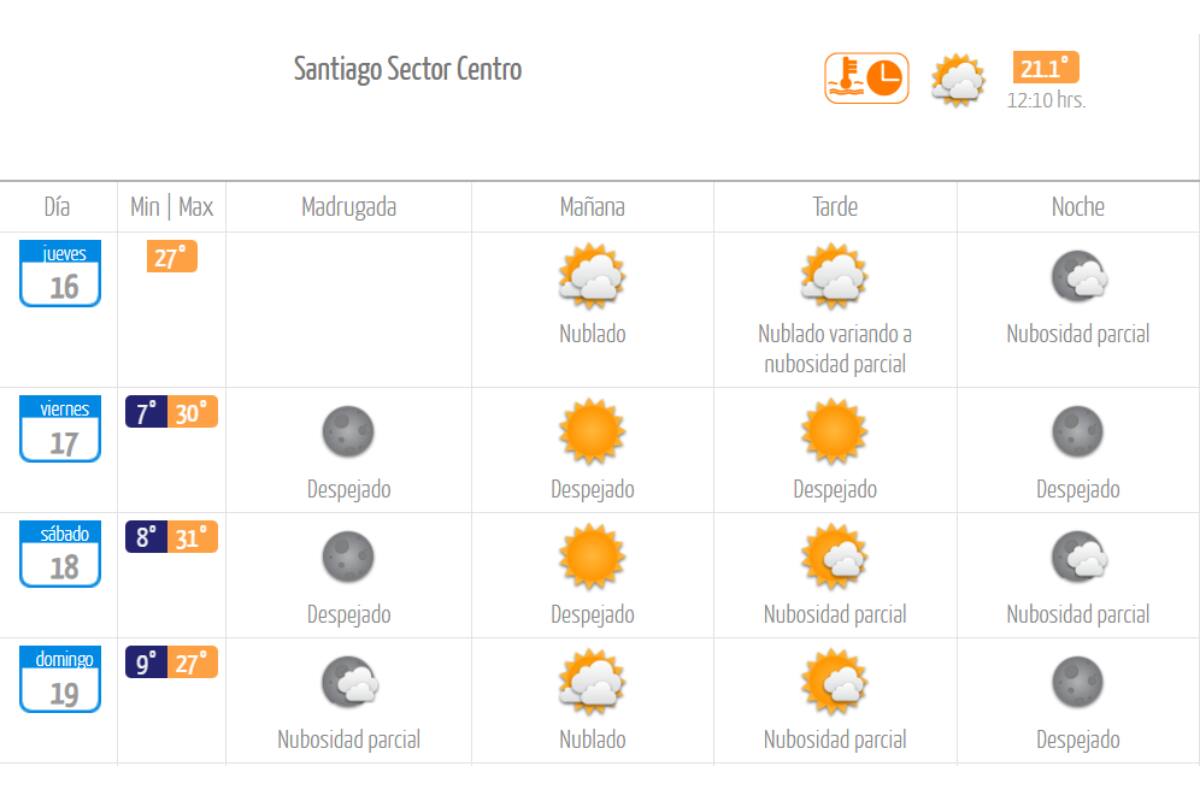 Este fin de semana será inusualmente cálido para esta época del año. Créditos: DMC.