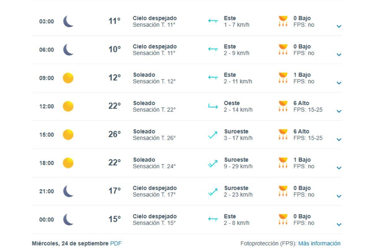 La mínima podría ser de 9° C en algunos sectores.
Créditos: Meteored.