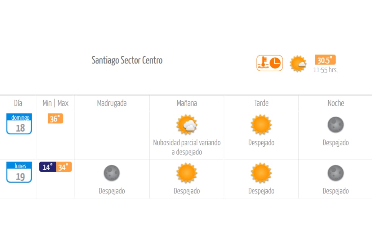 Este lunes será el día más caluroso de la semana. Créditos: DMC.