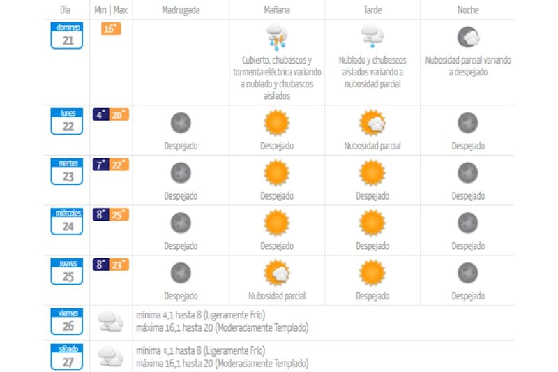 Con el correr de los días se irá registrando un aumento en las temperaturas.
Créditos: DMC.