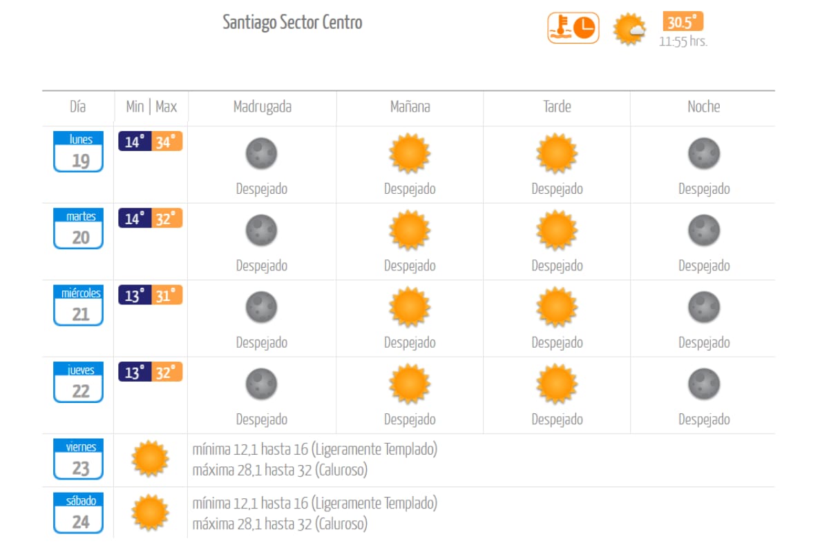 Durante la próxima semana, el calor continuará haciéndose sentir en la capital. Créditos: DMC.