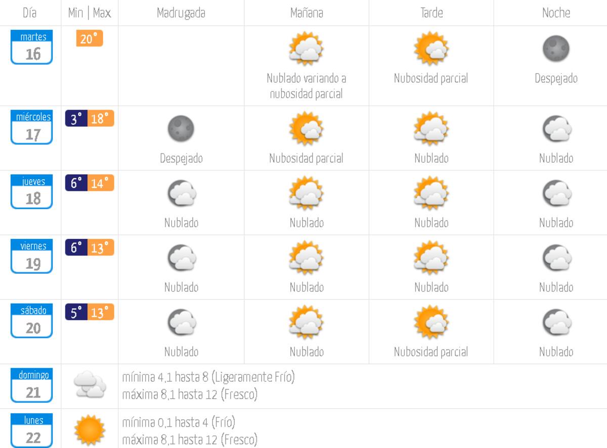 Pronóstico del tiempo en Santiago.