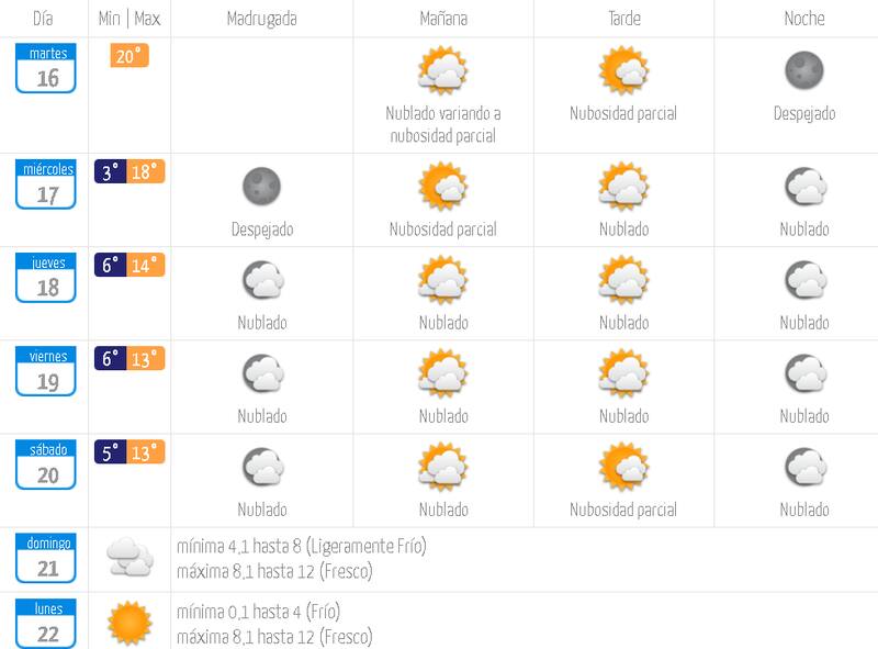 Pronóstico del tiempo en Santiago.