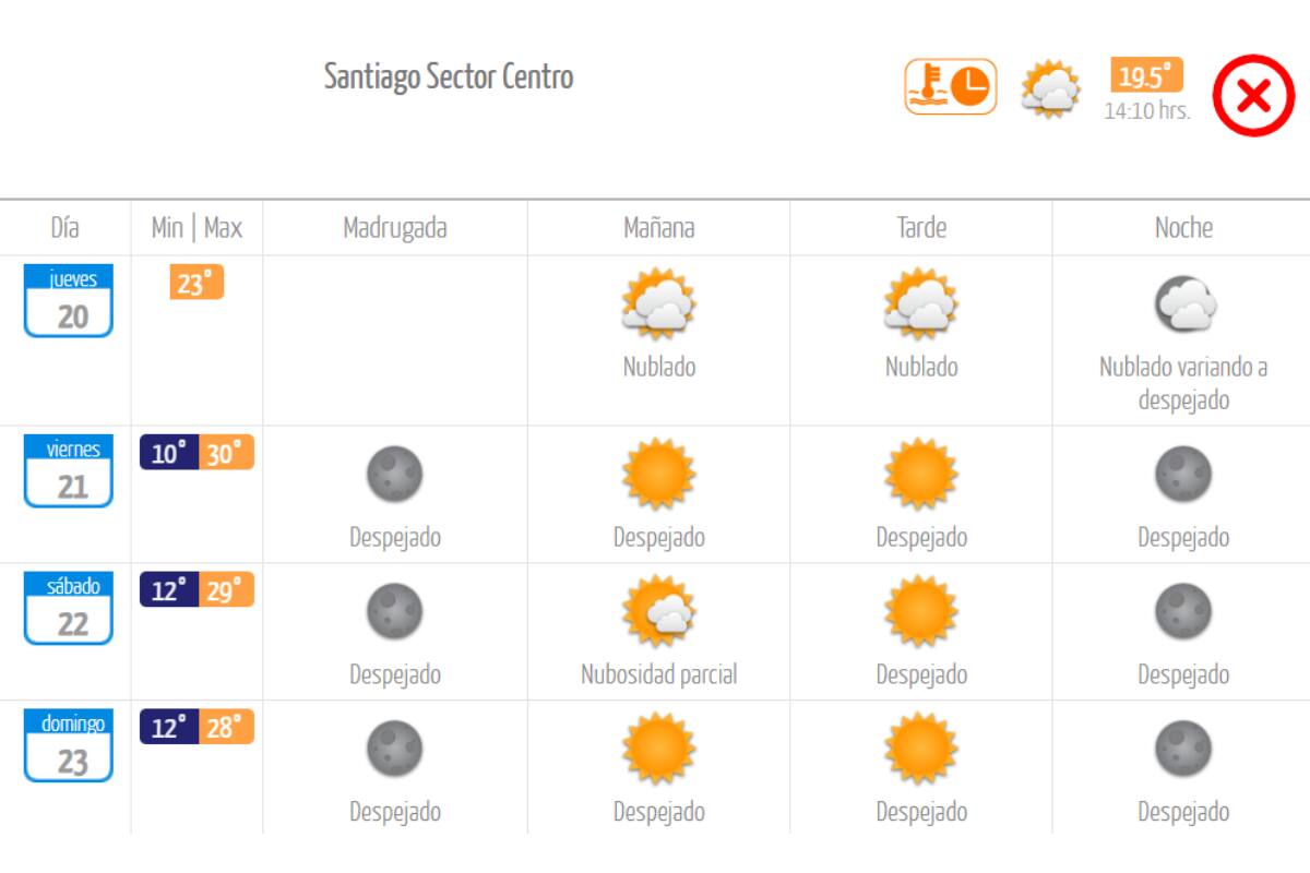 Los próximos días estarán marcados por un muy leve descenso en las temperaturas máximas de la capital. Créditos: DMC.