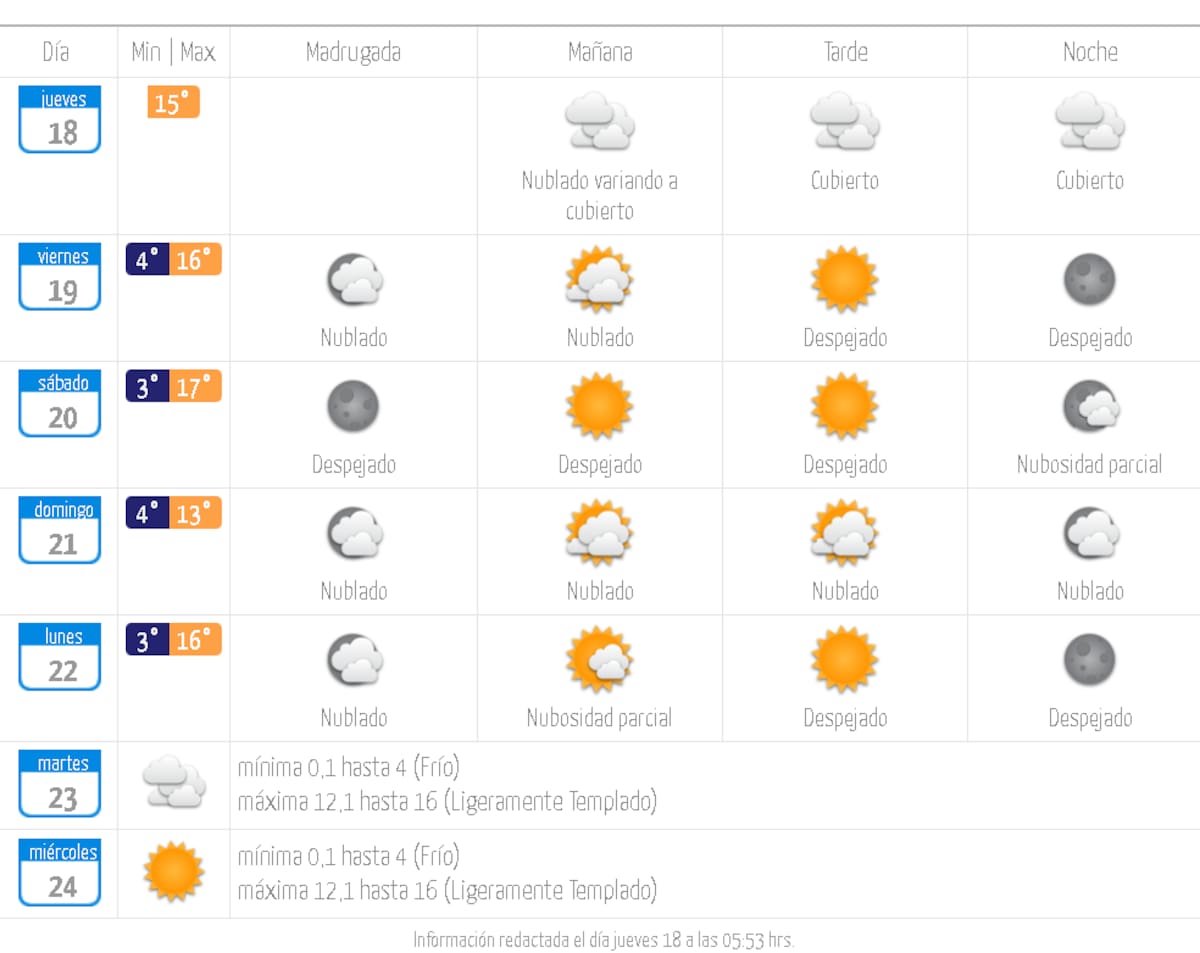 Pronóstico del tiempo en Santiago.