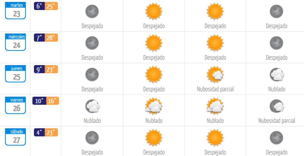 Se esperan máximas de hasta 28 °C.