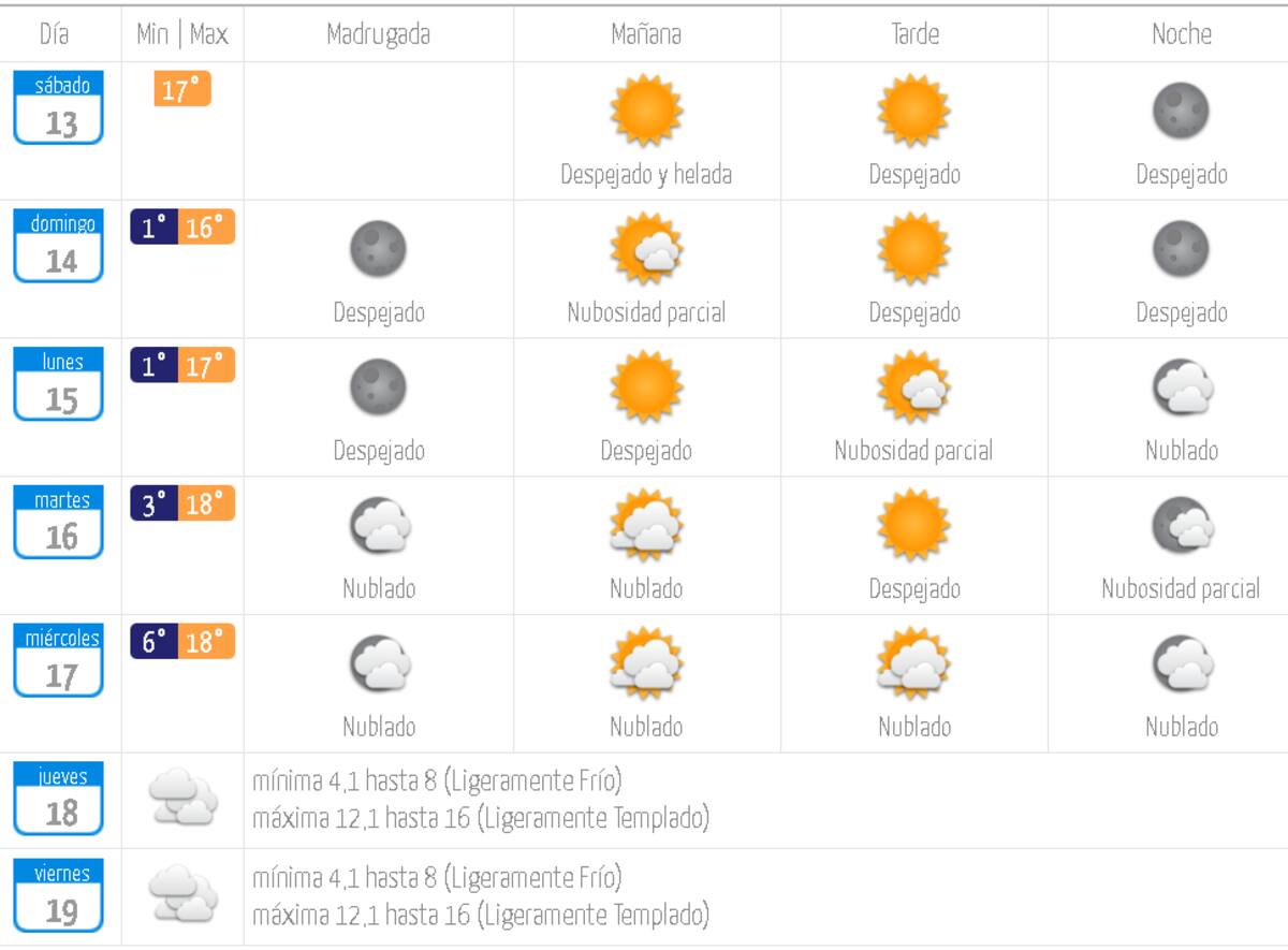 Pronóstico del tiempo en Santiago.