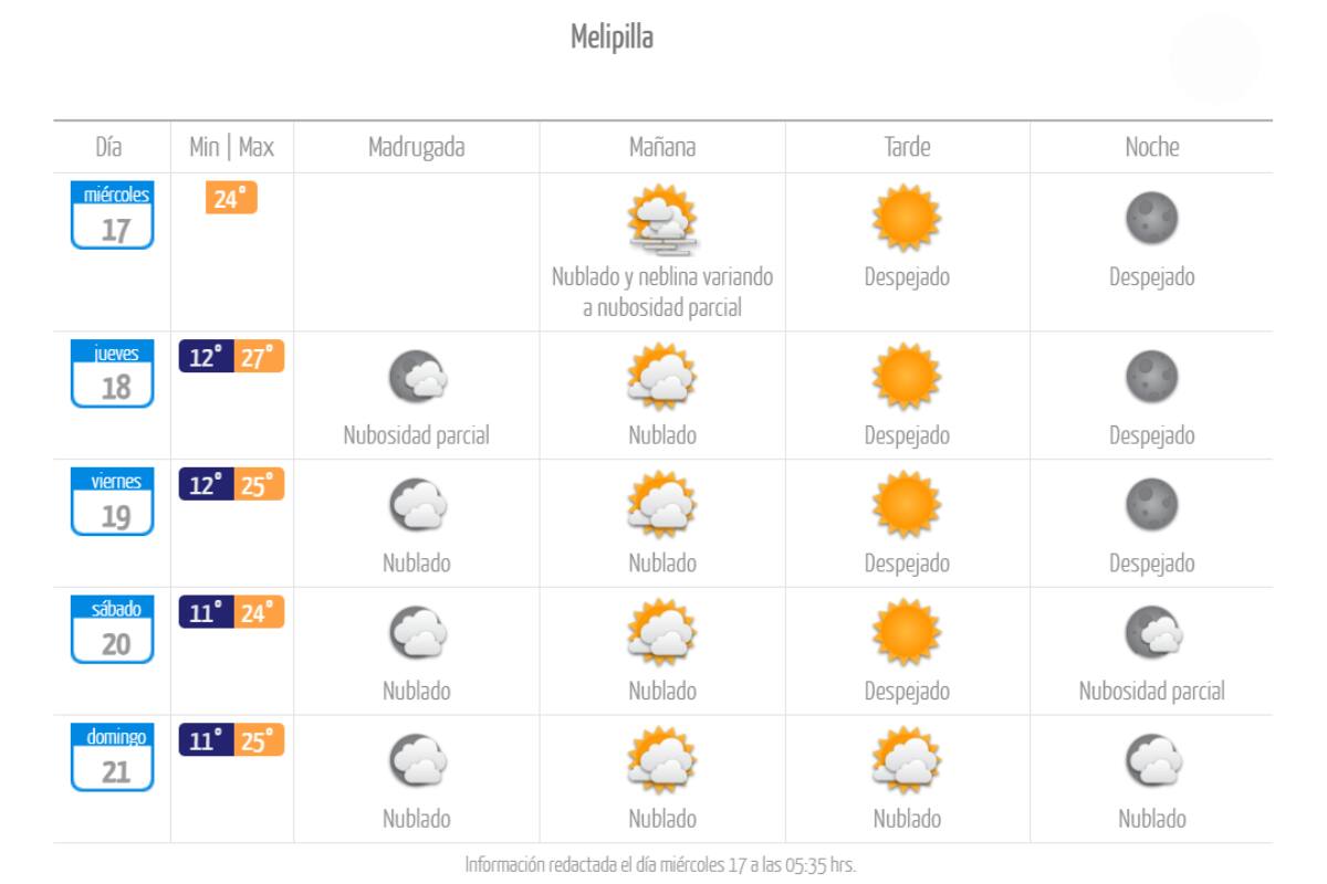 En los próximos días, las temperaturas deberían descender en la zona, dejando máximas de 24°C y cielos nublados variando a despejado. Créditos: DMC.