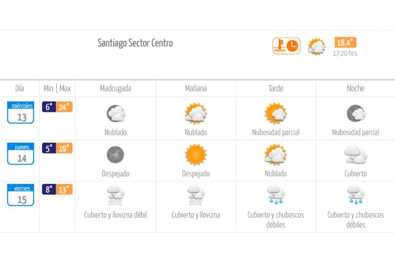 De acuerdo al pronóstico de la DMC, tras el calor del miércoles las temperaturas retomarán las máximas normales para esta época del año. Créditos: DMC.