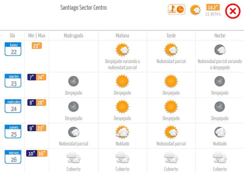 En los próximos días, las temperaturas también subirán en la zona central del país. Créditos: DMC.
