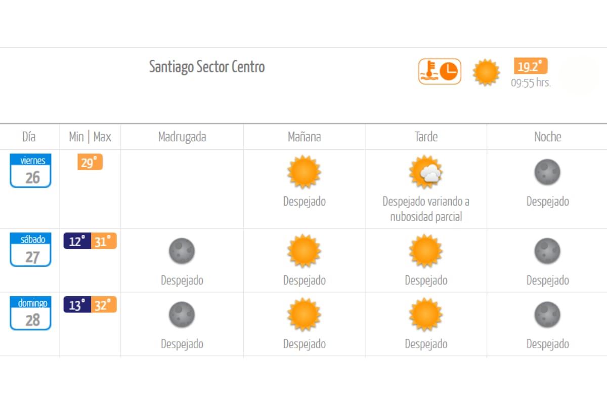 Este sábado y domingo estarán marcados por las altas temperaturas en la zona central. Créditos: DMC.