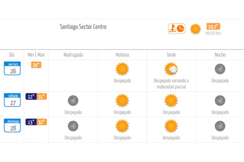 Este sábado y domingo estarán marcados por las altas temperaturas en la zona central. Créditos: DMC.