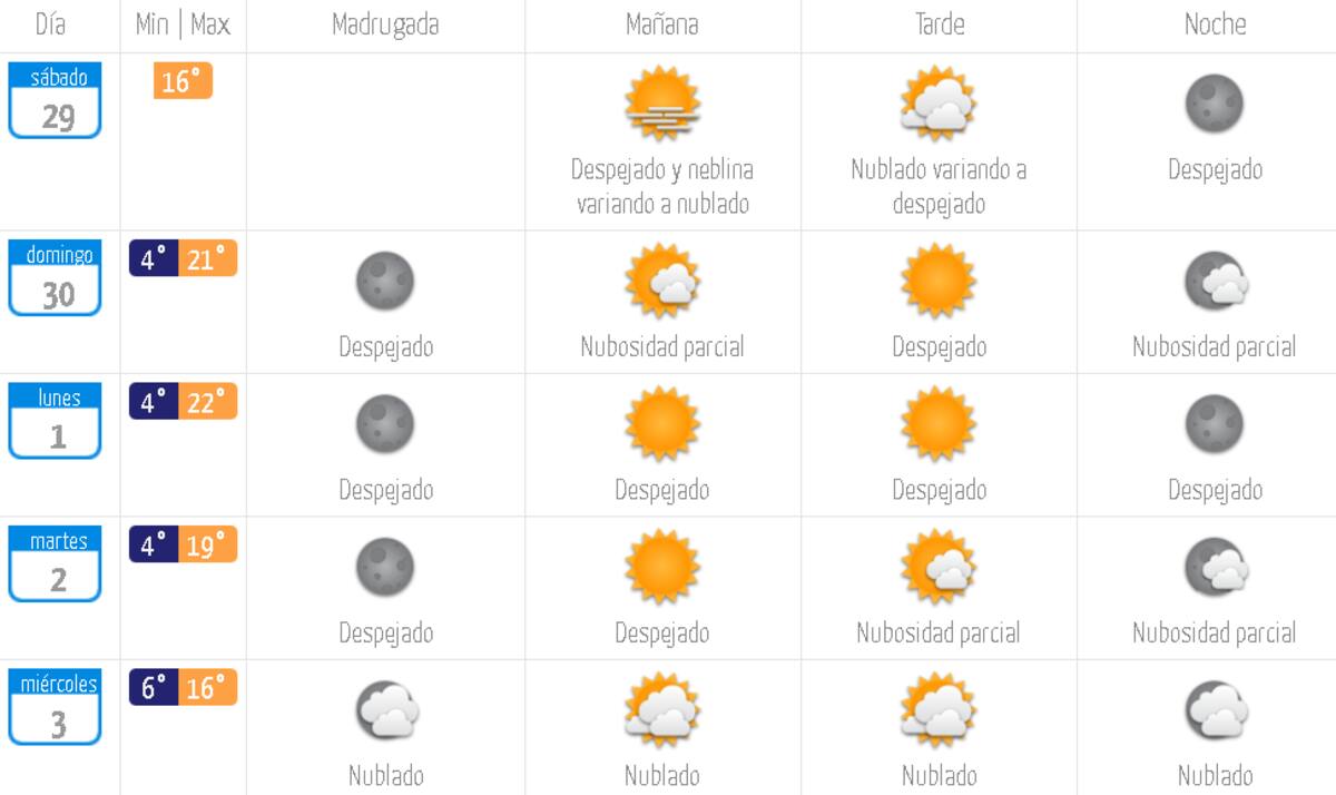 Pronóstico del Tiempo para la semana en la Región Metropolitana.