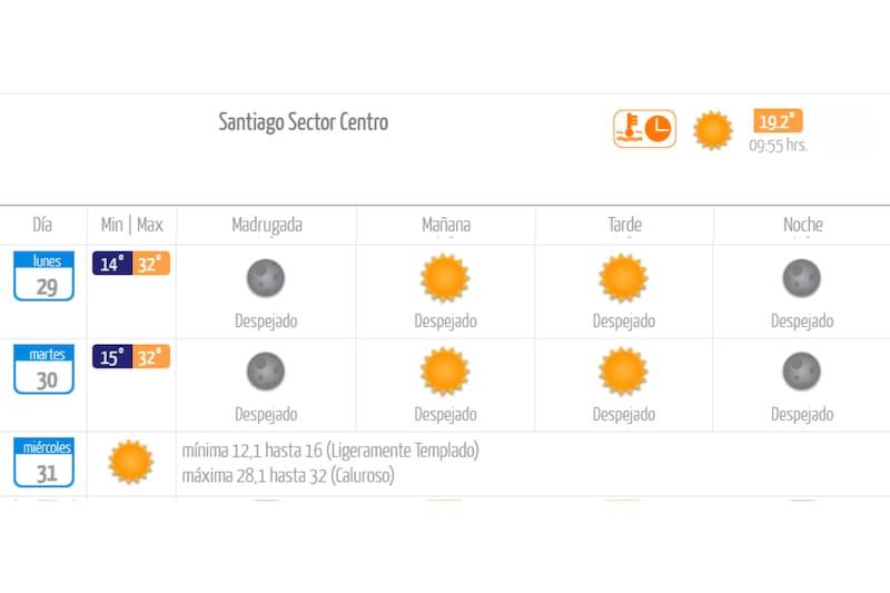 En los próximos días, las mínimas seguirán aumentando en la capital. Créditos: DMC.