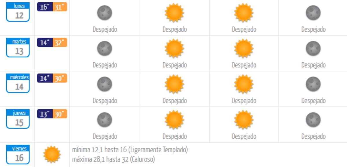Temperaturas esperadas para la semana del 12 al 15 de enero.
Foto: MeteoChile.gob.cl