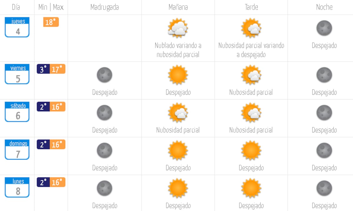 Pronóstico extendido para la RM.