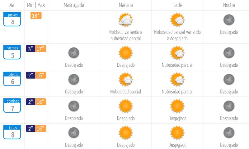 Pronóstico extendido para la RM.