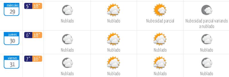 Pronóstico para la RM.