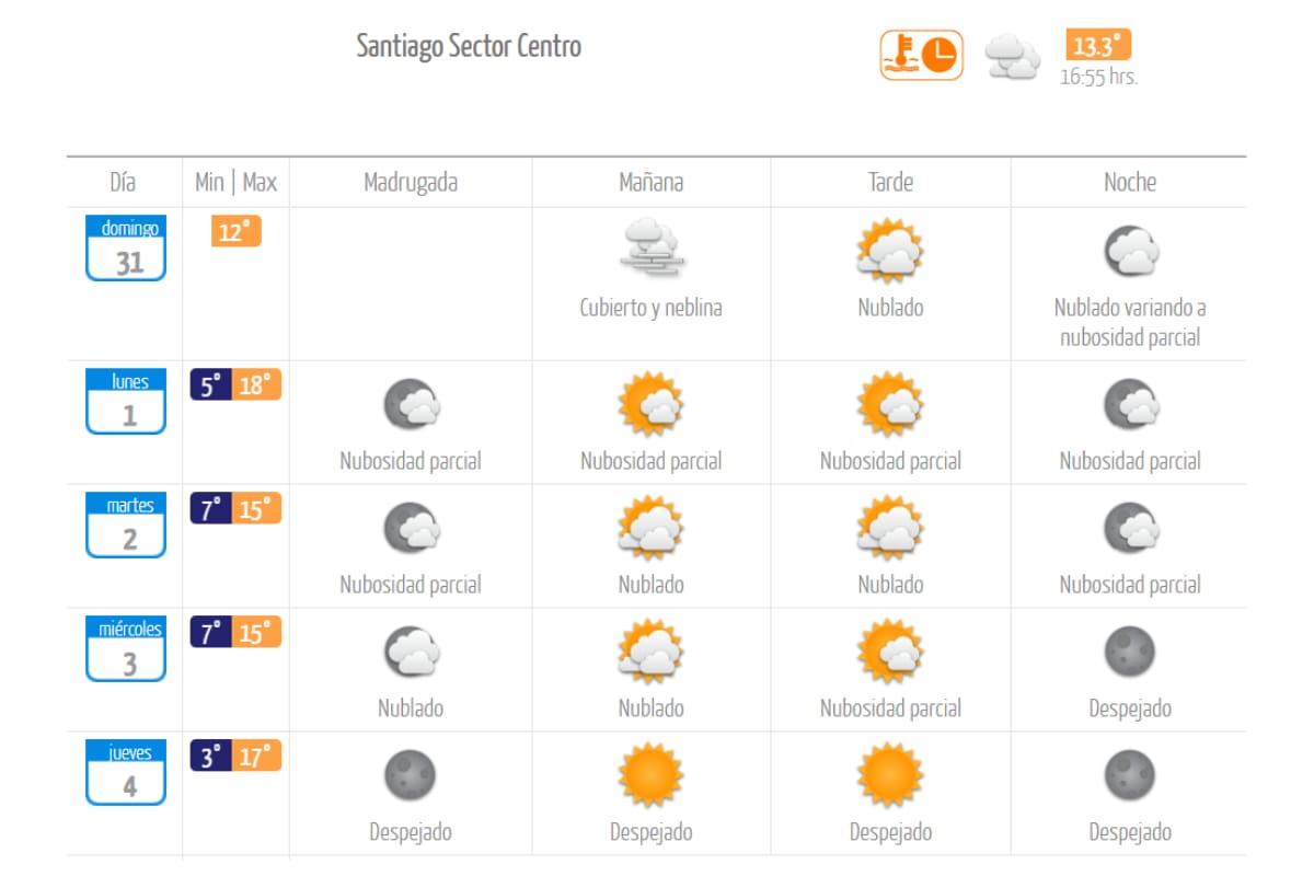 La primera semana de septiembre estará bastante templada en la capital, con mínimas cercanas a los 5° y máximas de hasta 19°. Créditos: DMC