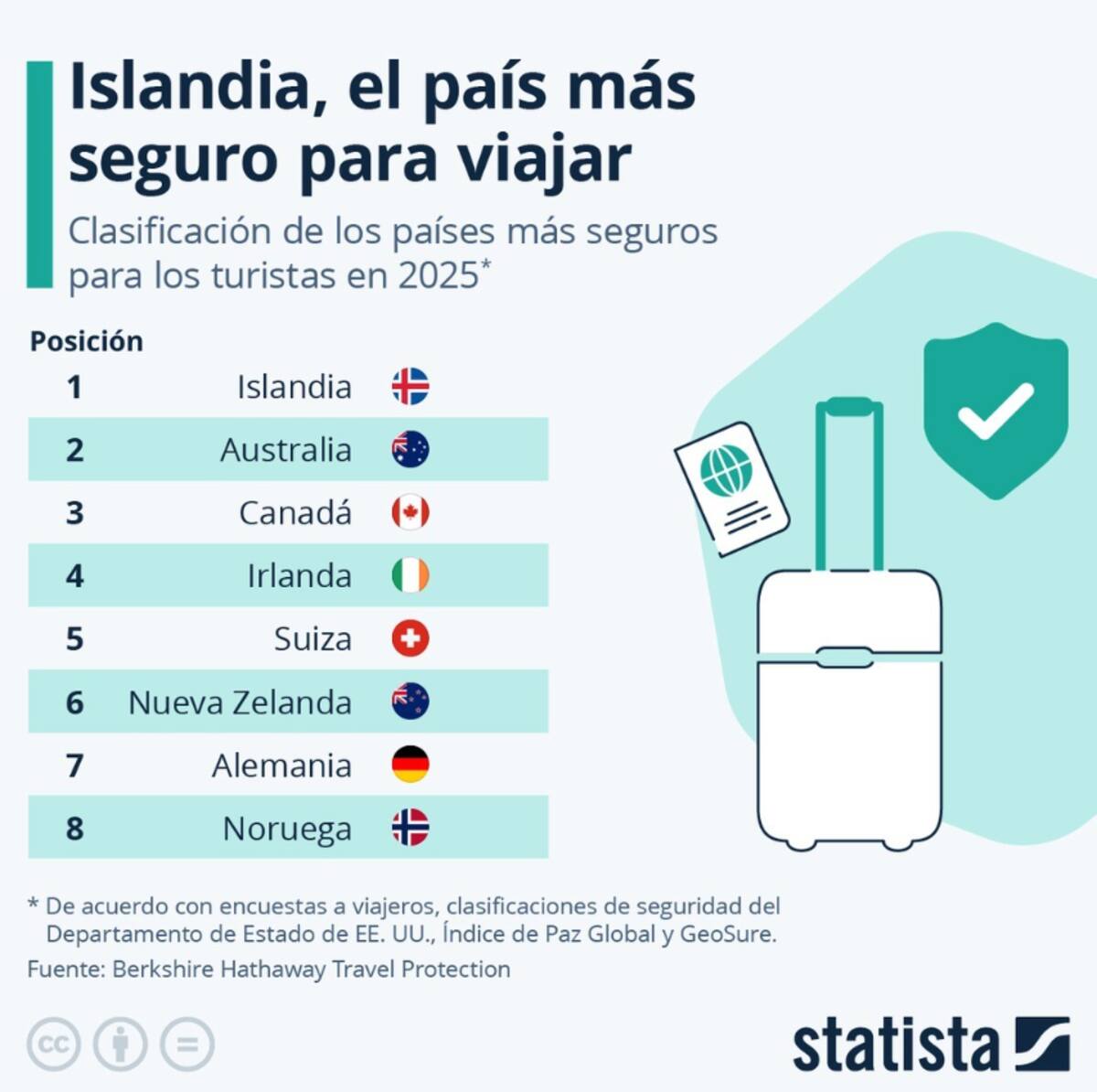 Los países más seguros para viajar.