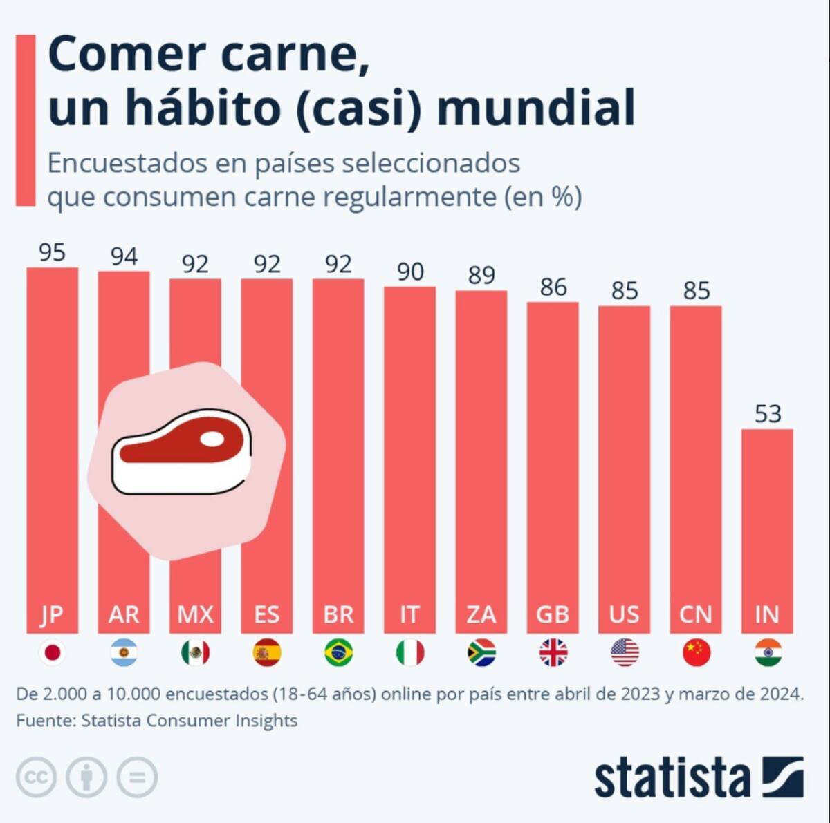 Países y su consumo de carne.