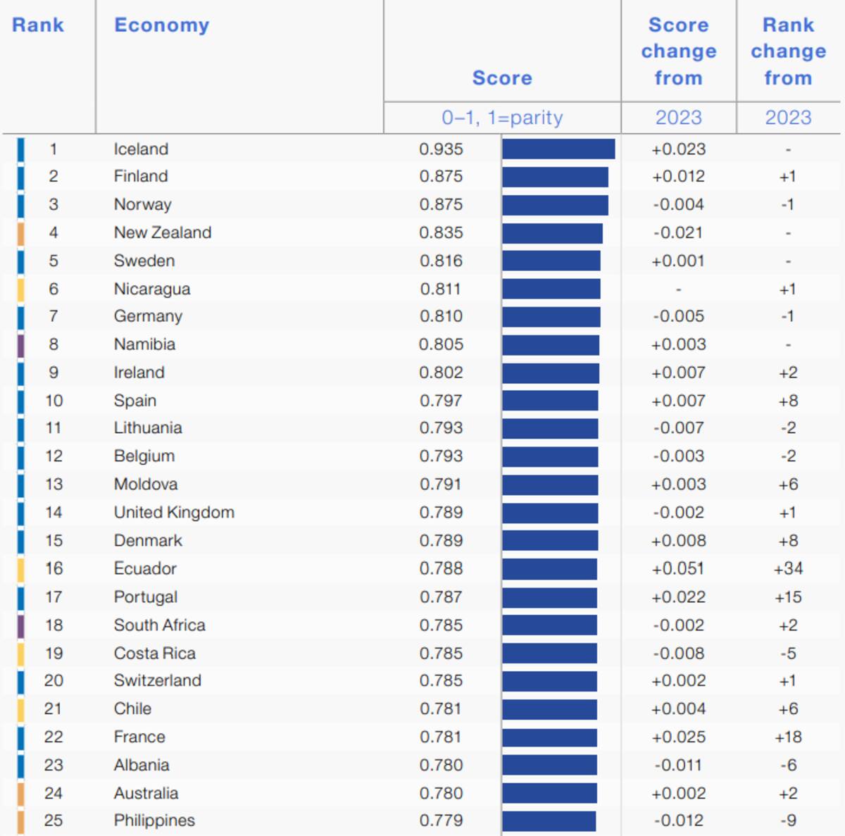 Chile está en el puesto 21 de los países con mayor equidad de género.