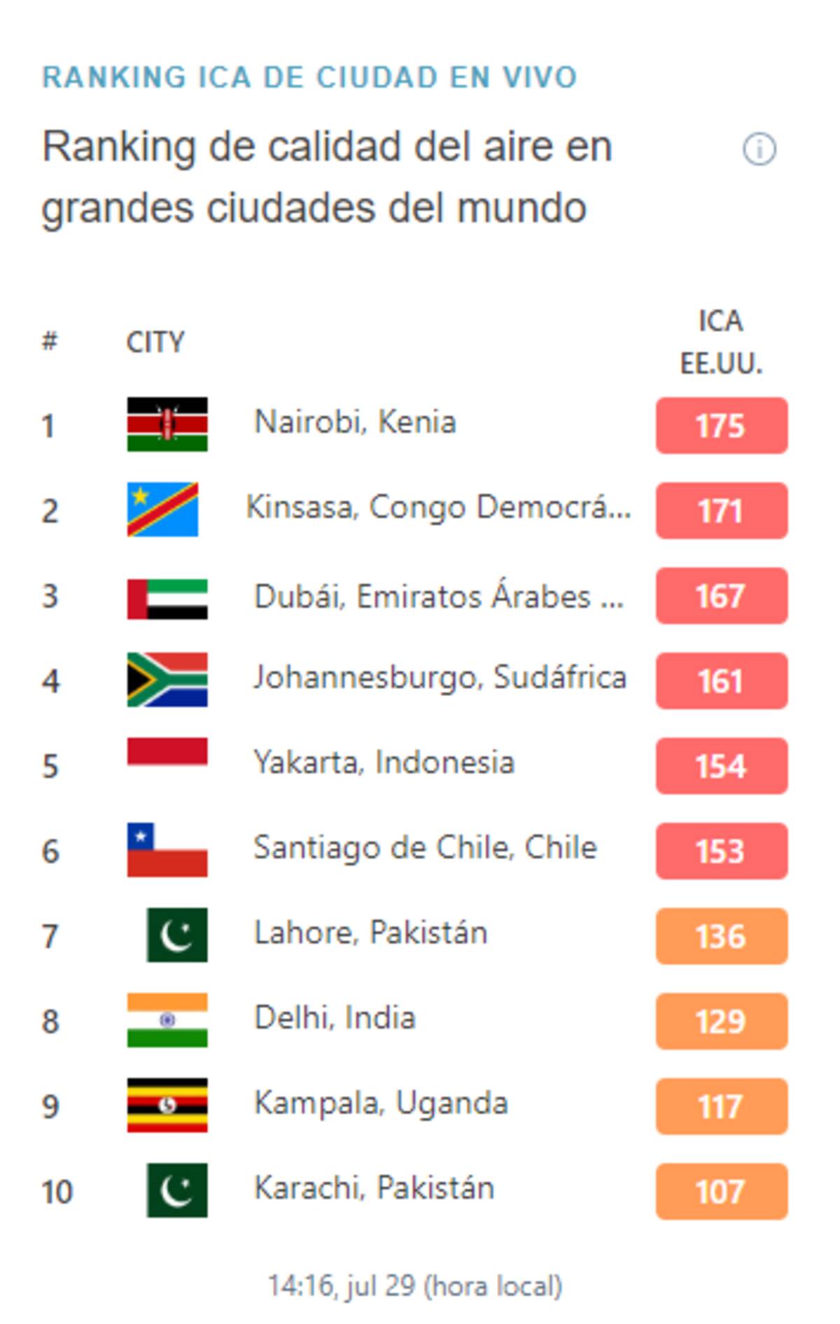 Las 10 ciudades más contaminadas del momento.