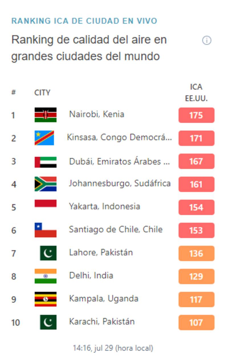 Las 10 ciudades más contaminadas del momento.