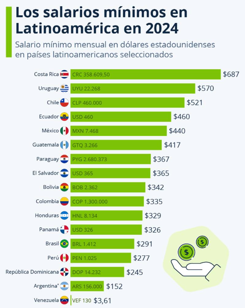 Listado referente a los sueldos mínimo.
