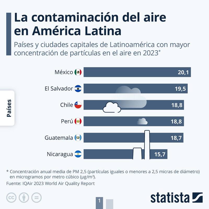 Chile es el tercero a nivel general, pero el primero (junto a Perú) si se considera solamente Sudamérica.