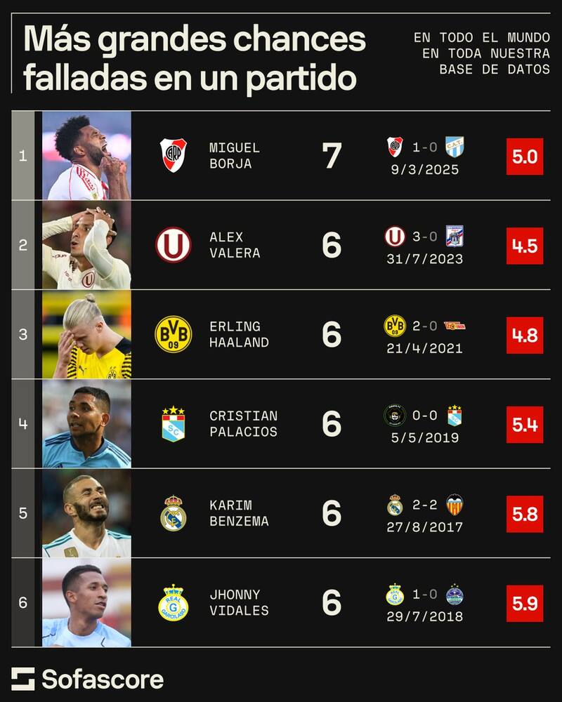 Jugadores con más chances falladas en un partido.