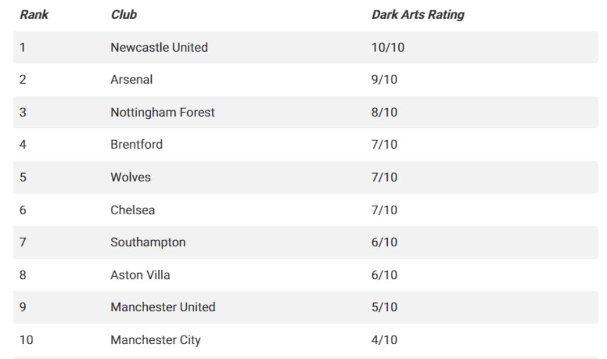 Ranking The Athletic equipos "más tramposos" de la Premier League
