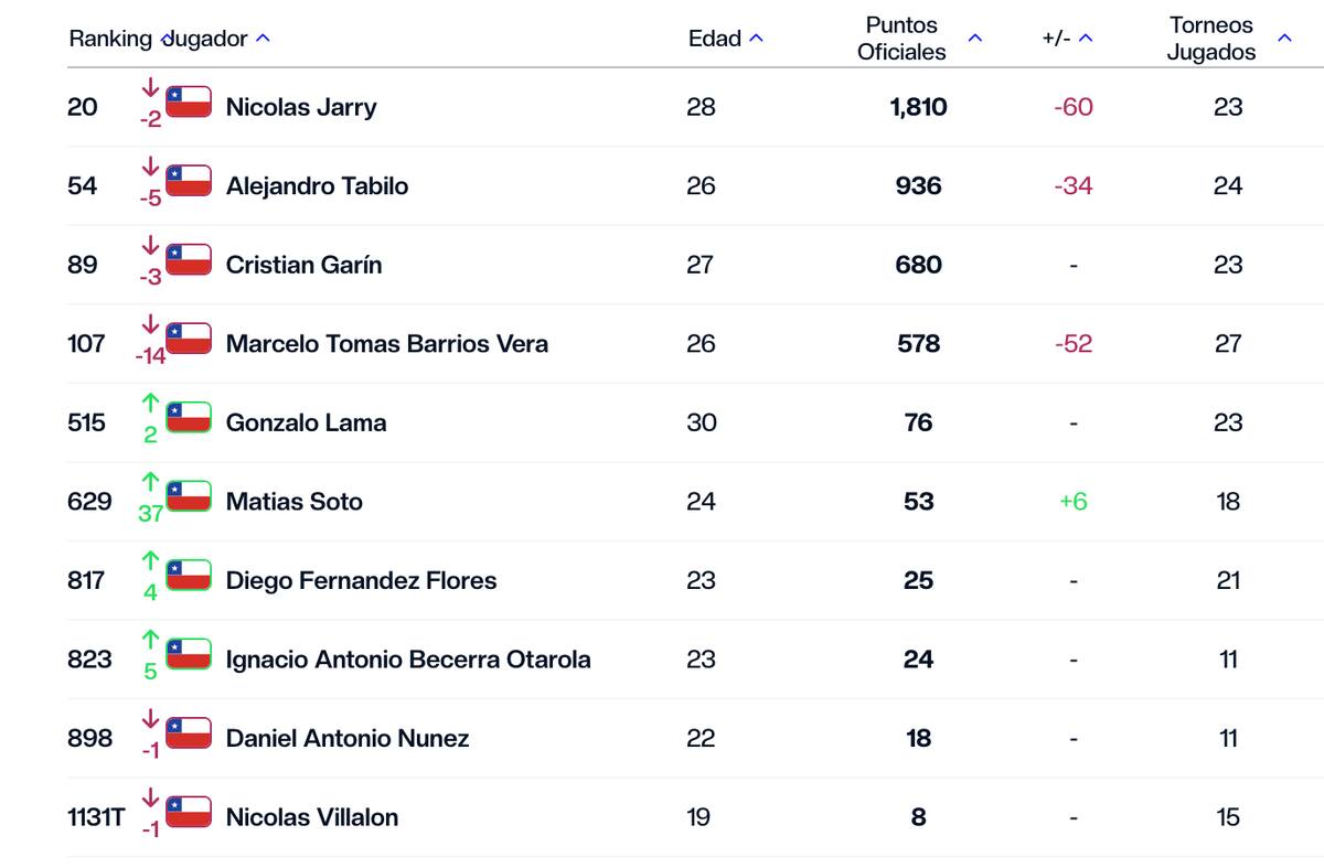 Así quedaron los tenistas chilenos esta semana en el Ránking ATP.