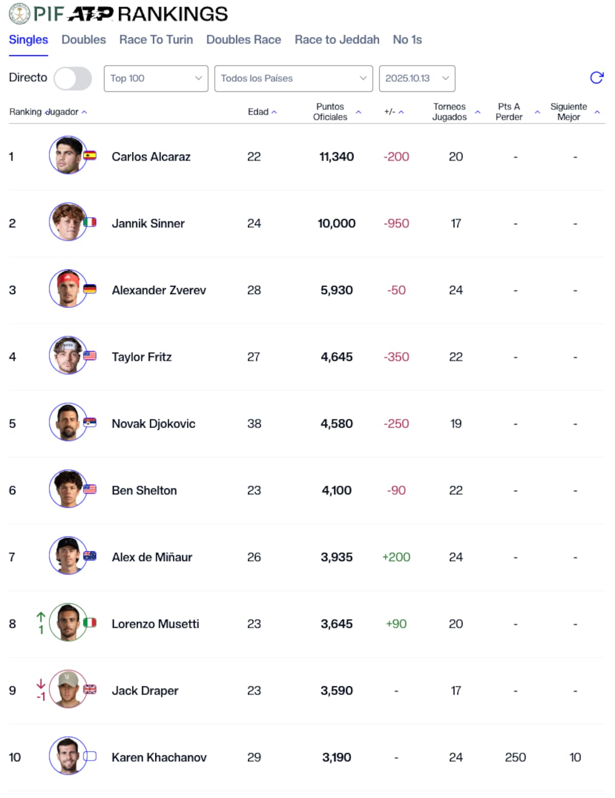 En el Top 10 mundial no hubo grandes cambios tras el Masters 1000 de Shángai. Carlos Alcaraz sigue siendo el número uno.
