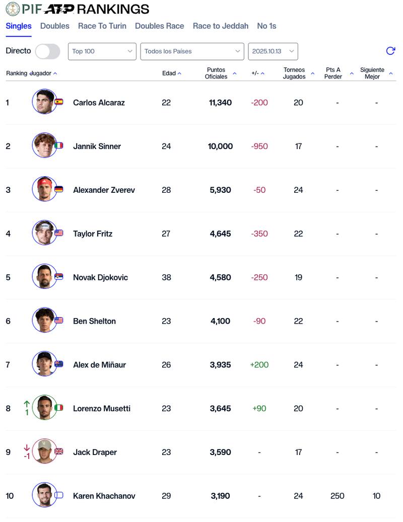 En el Top 10 mundial no hubo grandes cambios tras el Masters 1000 de Shángai. Carlos Alcaraz sigue siendo el número uno.