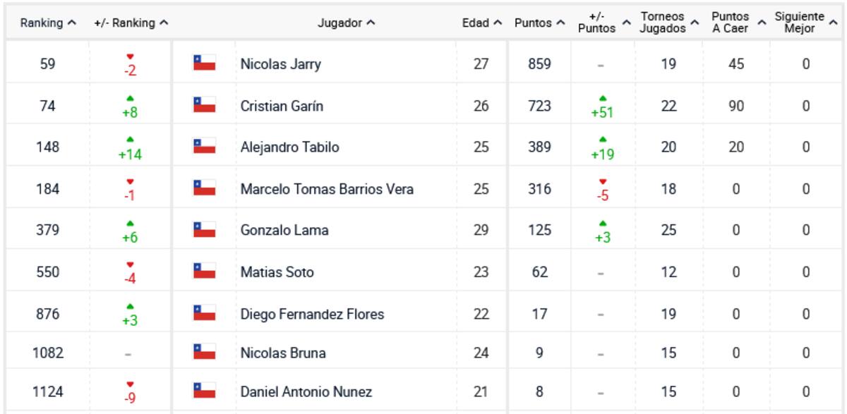 Pese a una leve caída, Nicolás Jarry sigue siendo la raqueta número uno de Chile en el Ranking ATP.