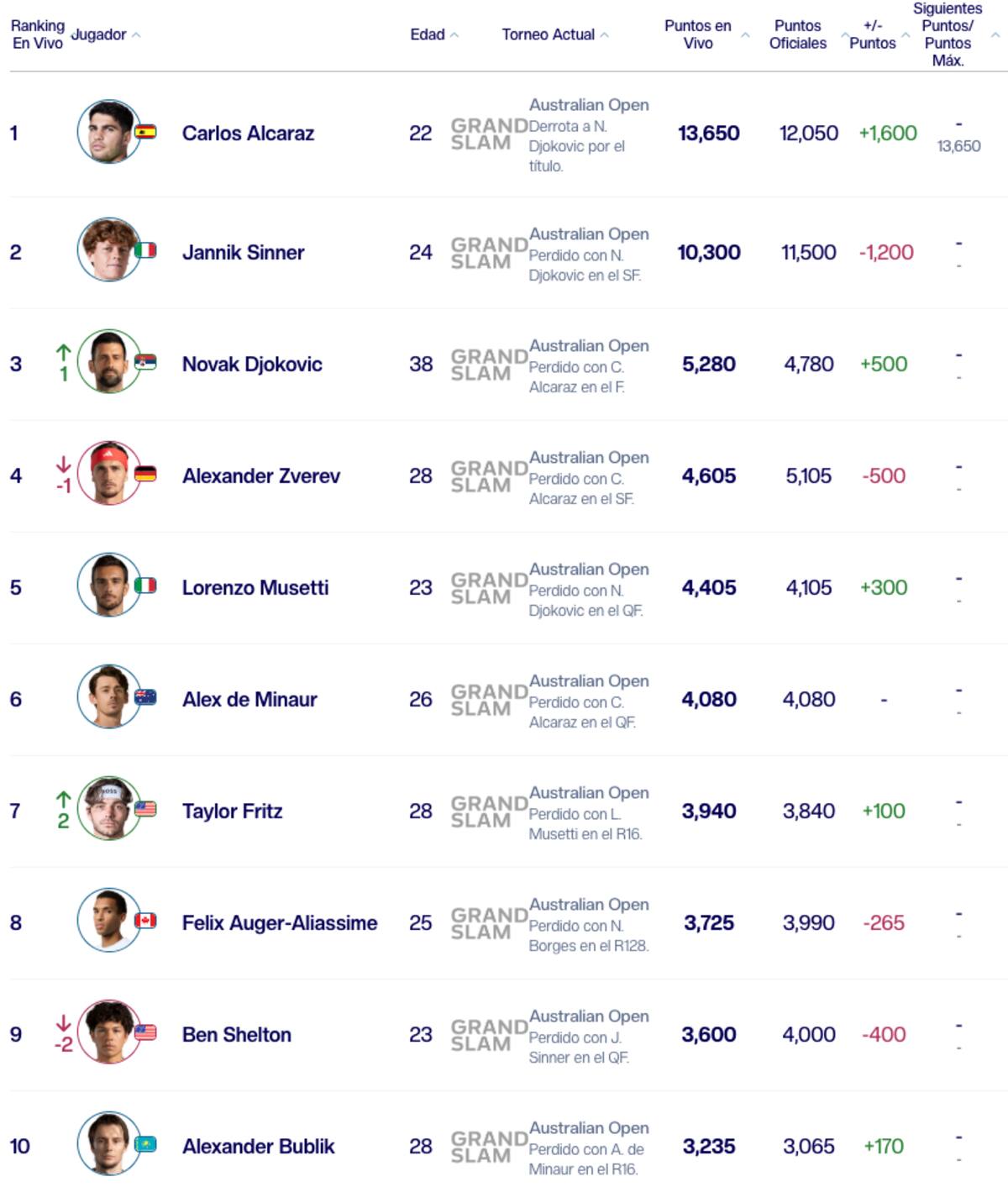 Carlos Alcaraz estiró su ventaja en el Ranking ATP tras ganar por primera vez el Australian Open.