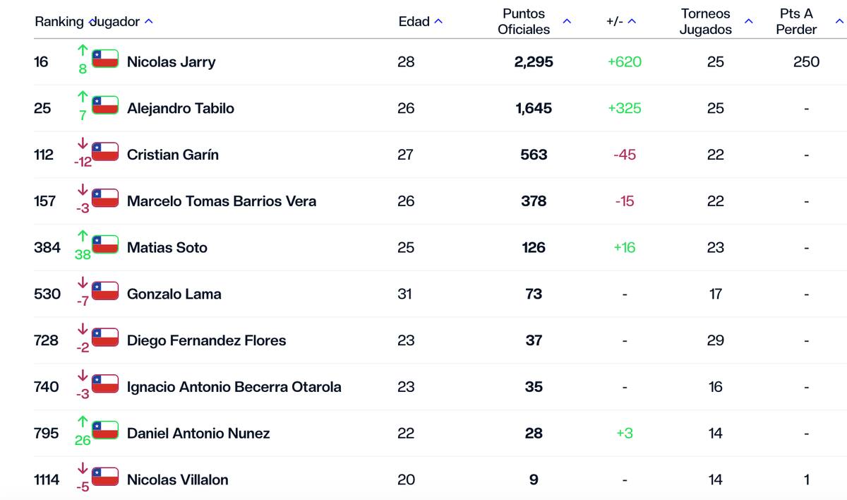 Nicolás Jarry y Alejandro Tabilo consiguieron su mejor posición histórica en el Ránking ATP.
