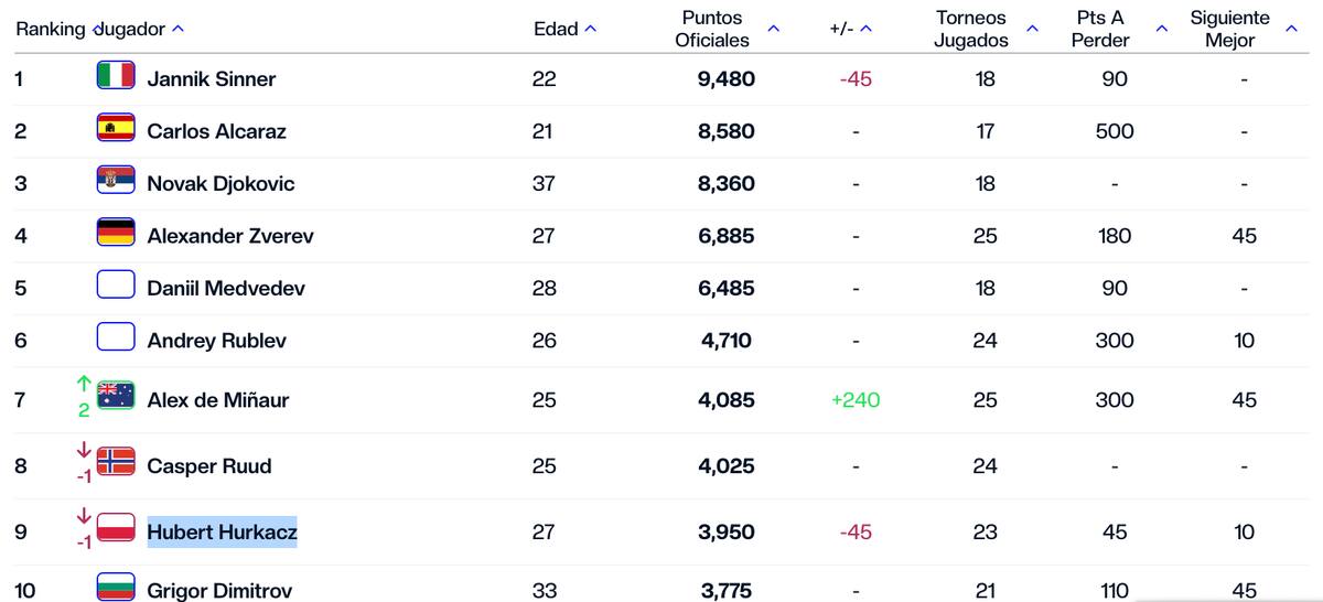 Así está el Top 10 del Ranking ATP de esta semana.